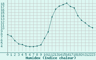 Courbe de l'humidex pour Als (30)