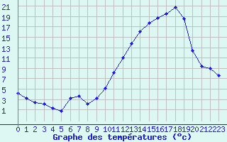 Courbe de tempratures pour La Poblachuela (Esp)