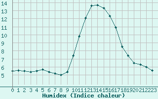 Courbe de l'humidex pour Saint-Andre-de-la-Roche (06)