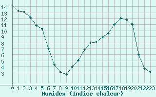 Courbe de l'humidex pour Lans-en-Vercors (38)