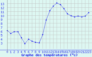 Courbe de tempratures pour Aouste sur Sye (26)