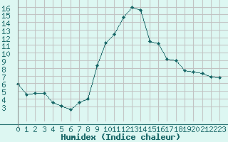 Courbe de l'humidex pour Aubenas - Lanas (07)