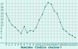 Courbe de l'humidex pour Istres (13)