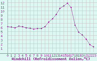 Courbe du refroidissement olien pour Montredon des Corbires (11)