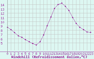 Courbe du refroidissement olien pour Sainte-Genevive-des-Bois (91)