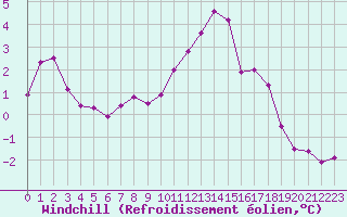 Courbe du refroidissement olien pour Izegem (Be)