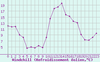 Courbe du refroidissement olien pour Salon-de-Provence (13)