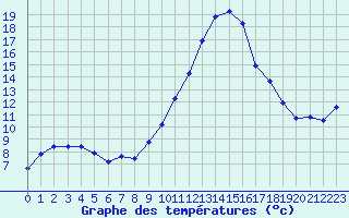 Courbe de tempratures pour Grandfresnoy (60)