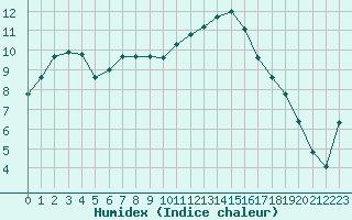 Courbe de l'humidex pour Herserange (54)