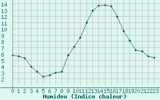 Courbe de l'humidex pour Als (30)