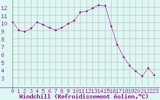 Courbe du refroidissement olien pour Verngues - Hameau de Cazan (13)