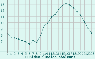 Courbe de l'humidex pour Wakefield (UK)