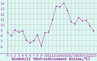 Courbe du refroidissement olien pour Marignane (13)