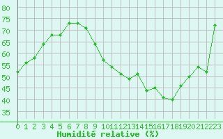 Courbe de l'humidit relative pour Toulouse-Francazal (31)