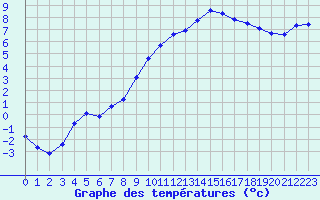 Courbe de tempratures pour Troyes (10)