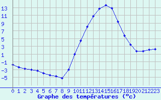 Courbe de tempratures pour Le Luc - Cannet des Maures (83)