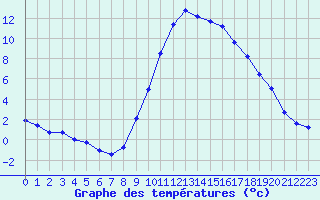 Courbe de tempratures pour Pertuis - Grand Cros (84)