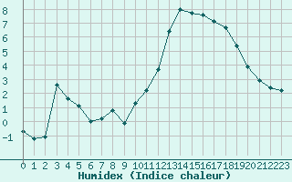 Courbe de l'humidex pour Selonnet (04)