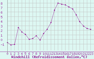 Courbe du refroidissement olien pour Selonnet (04)