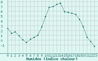 Courbe de l'humidex pour Leign-les-Bois (86)