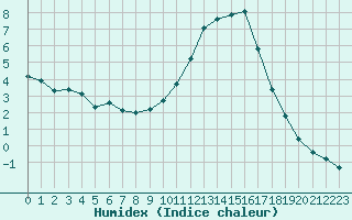 Courbe de l'humidex pour Bannay (18)