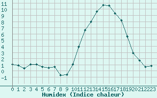 Courbe de l'humidex pour Nostang (56)