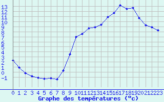 Courbe de tempratures pour Cerisiers (89)