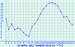 Courbe de tempratures pour Nantes (44)