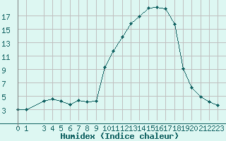 Courbe de l'humidex pour Brigueuil (16)