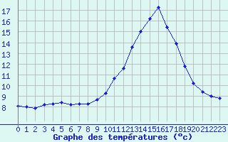 Courbe de tempratures pour Saint-Igneuc (22)