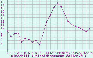 Courbe du refroidissement olien pour Nancy - Ochey (54)