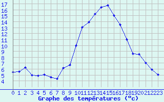 Courbe de tempratures pour Saint-Girons (09)