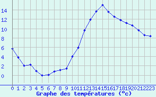 Courbe de tempratures pour Saint-Girons (09)