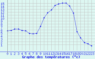 Courbe de tempratures pour Saint-Antonin-du-Var (83)