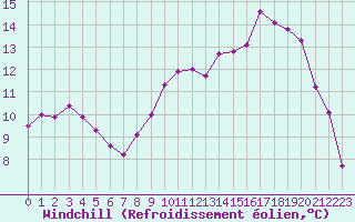 Courbe du refroidissement olien pour Cap Bar (66)