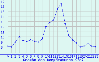 Courbe de tempratures pour Saint-Nazaire-d