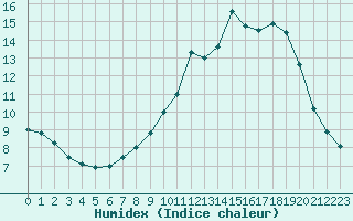 Courbe de l'humidex pour Besanon (25)