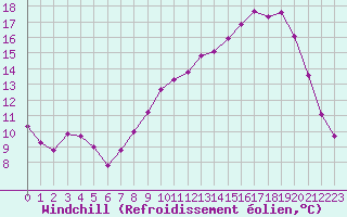Courbe du refroidissement olien pour Saint-Yrieix-le-Djalat (19)