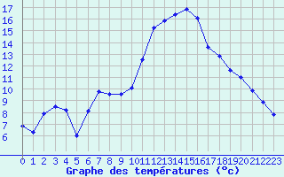 Courbe de tempratures pour Vannes-Sn (56)