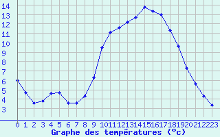 Courbe de tempratures pour Nonaville (16)