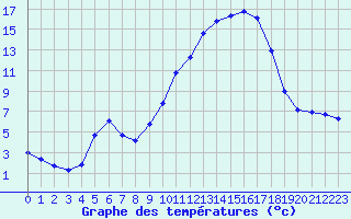 Courbe de tempratures pour Leign-les-Bois (86)