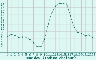 Courbe de l'humidex pour Chailles (41)