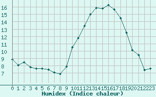 Courbe de l'humidex pour Angoulme - Brie Champniers (16)