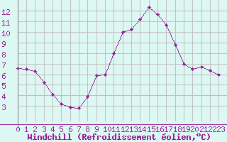 Courbe du refroidissement olien pour Leucate (11)