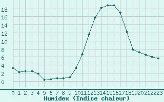 Courbe de l'humidex pour Cazaux (33)