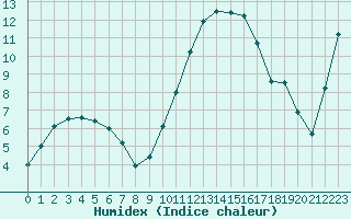 Courbe de l'humidex pour Chteauroux (36)