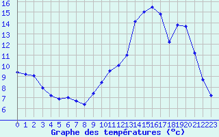 Courbe de tempratures pour Cernay (86)