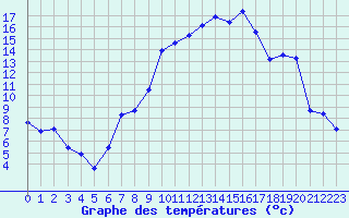 Courbe de tempratures pour Saint-Girons (09)