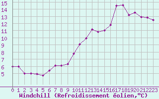 Courbe du refroidissement olien pour Mcon (71)