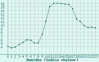 Courbe de l'humidex pour Cannes (06)